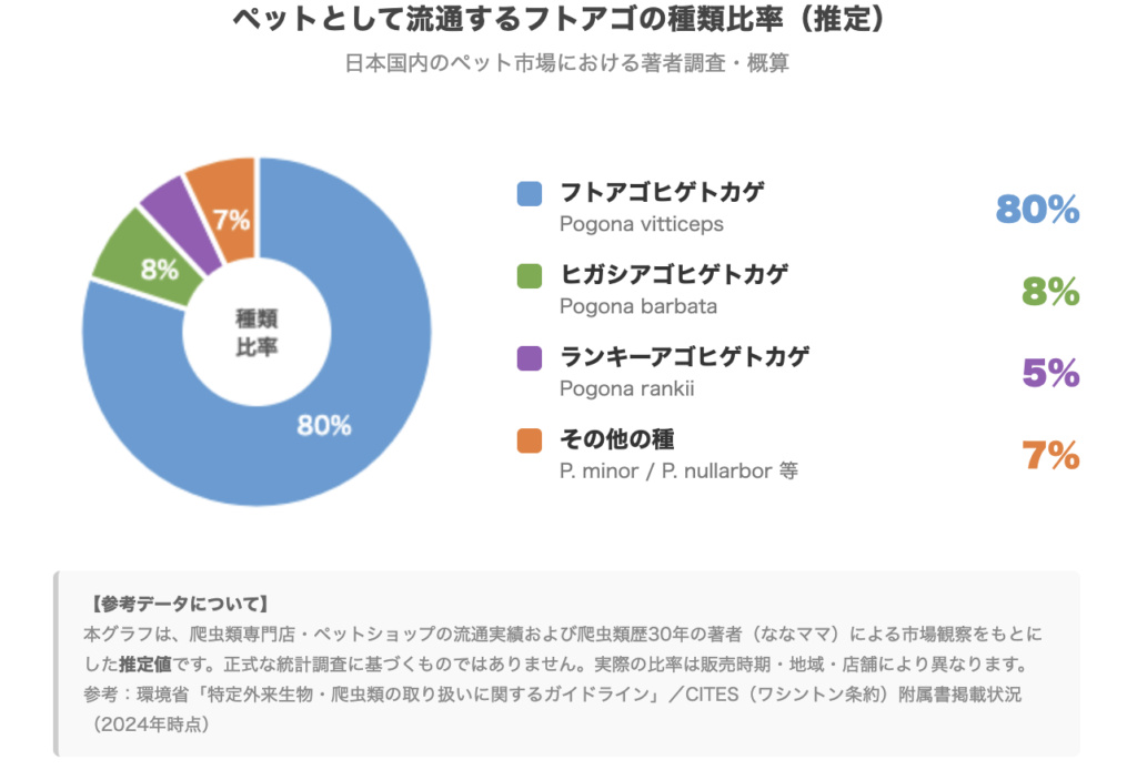 ペットとして流通するフトアゴヒゲトカゲの種類比率（円グラフ）