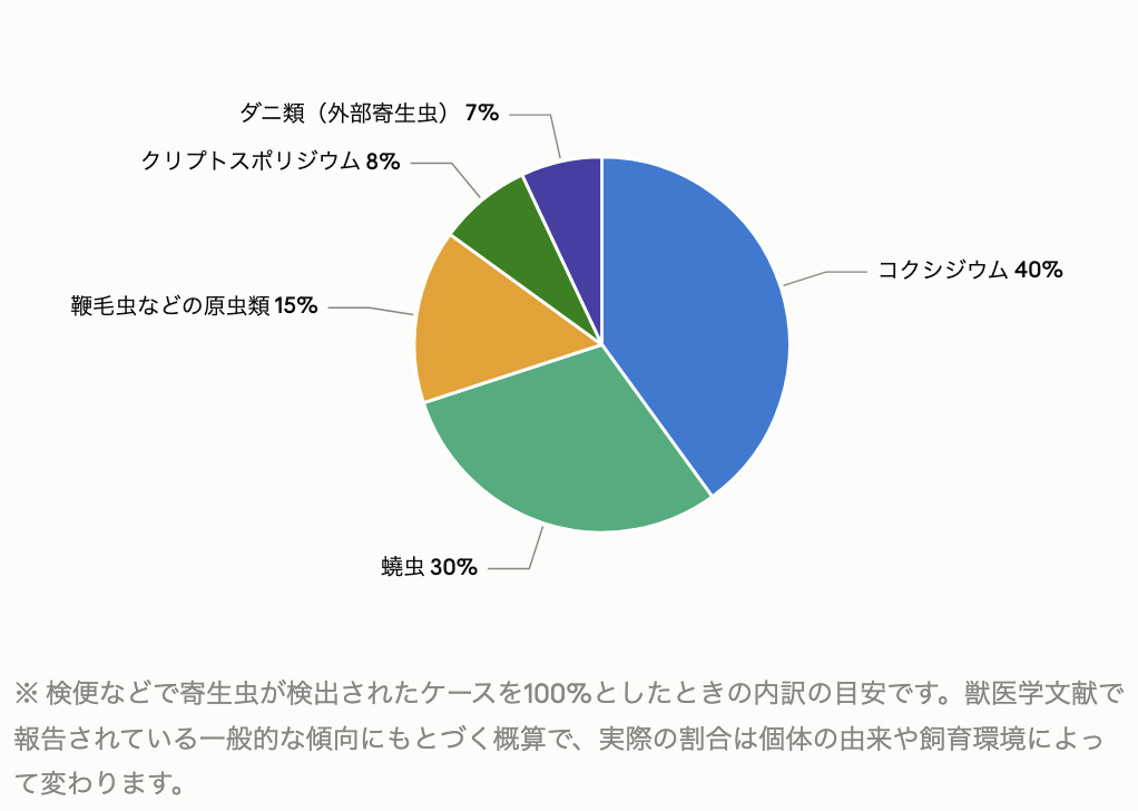 文献上の一般的な寄生虫感染リスク割合を示す円グラフ